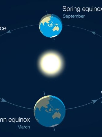 Diagram showing equinoxes and solstices