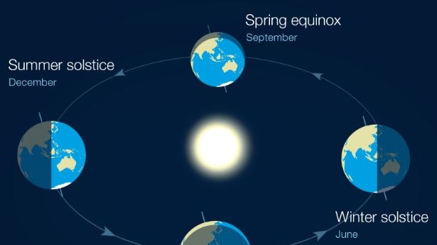 Diagram showing equinoxes and solstices