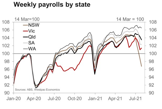 Payrolls Westpac