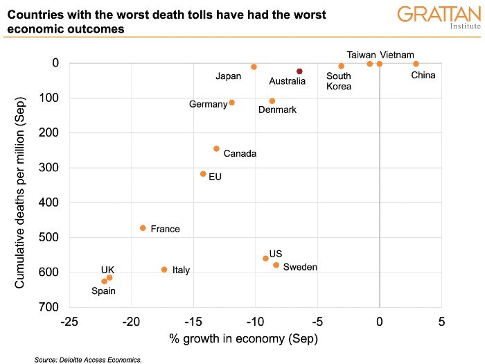 A dot chart plotting countries by death rate and economic loss.