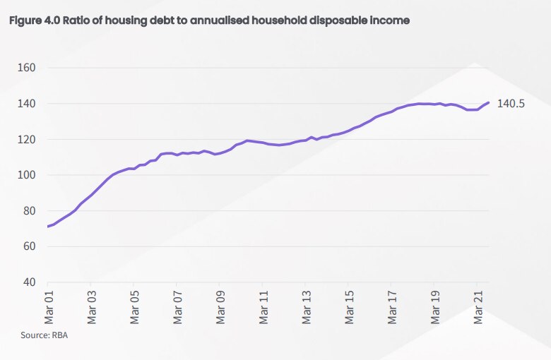 CoreLogic housing debt record high