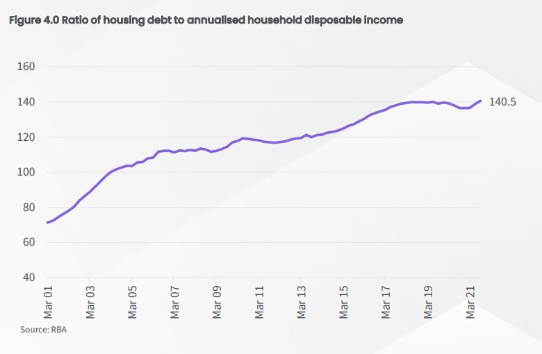 CoreLogic housing debt record high