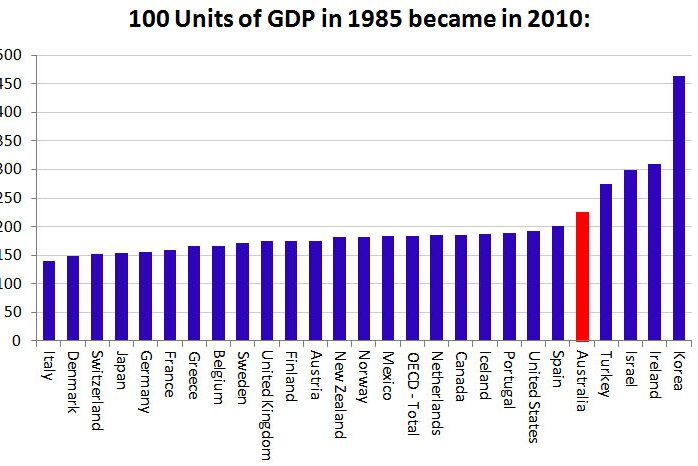 Graph 1 - 100 units of GDP 1985 became 1010