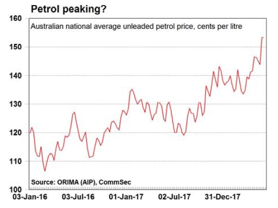 A graphic showing the national average of petrol prices since 2016.