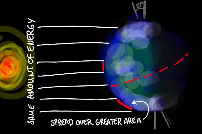 Diagram showing equal bars of energy. As the Earth curves away at the poles, that same amount of energy covers a greater area.