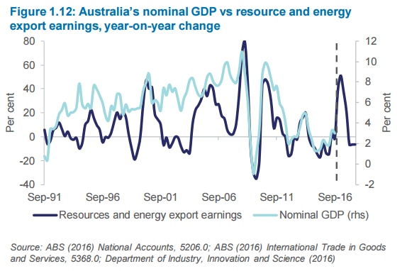 GDP v export earnings