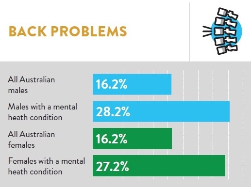 A chart showing that 28 per cent of men with back problems, and 27 per cent of women, also suffer mental health issues.