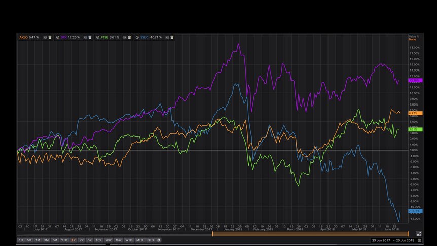 Australian, US, UK and China stock markets compared (June 29, 2018)