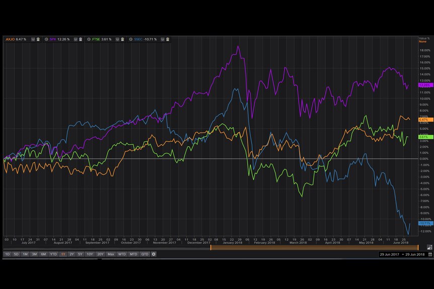 Australian, US, UK and China stock markets compared (June 29, 2018)