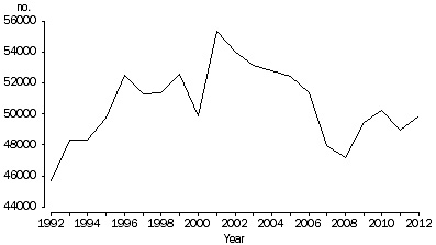 The total divorces granted 1992-2012 according to the ABS.