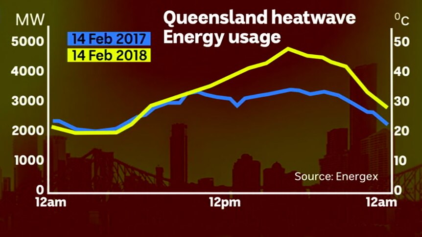 Graph showing the record demand for energy in southern Queensland in February