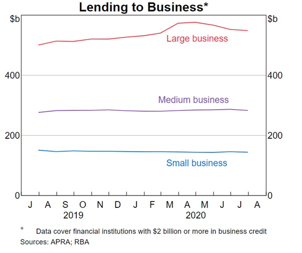 a graph showing lending to large, medium and small business in billions 2019-2020