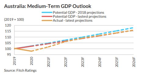 Fitch potential GDP
