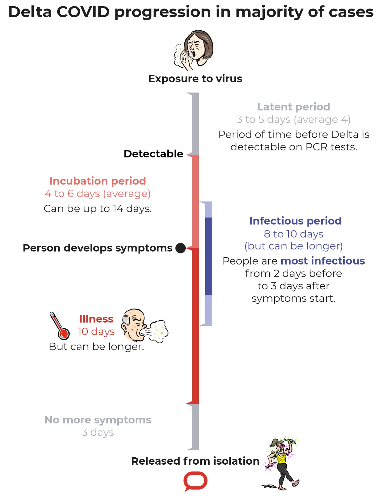 A graph walking showing the rough progression of symptoms in a COVID infection.