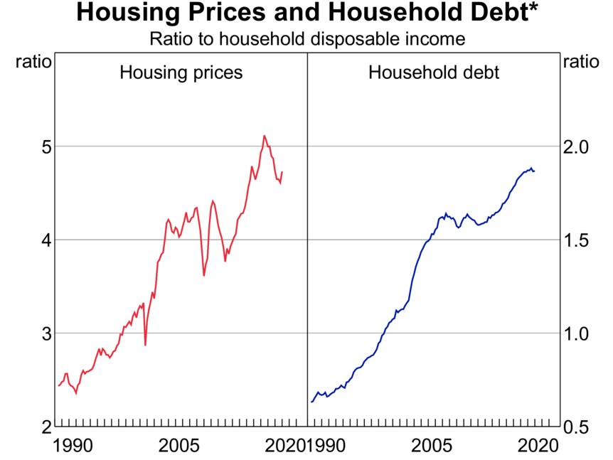 The ratio of both house prices and household debt to disposable income is near record highs.