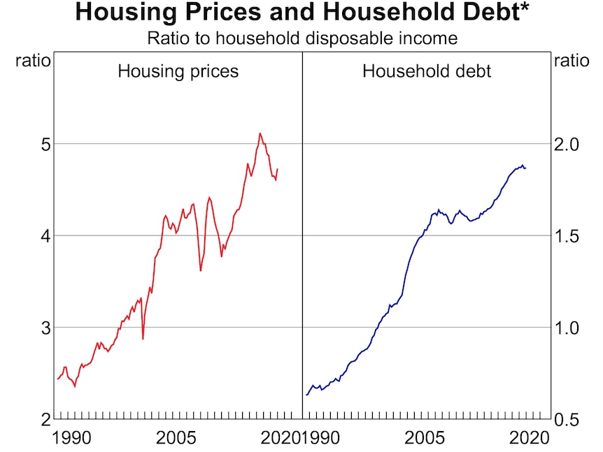 The ratio of both house prices and household debt to disposable income is near record highs.