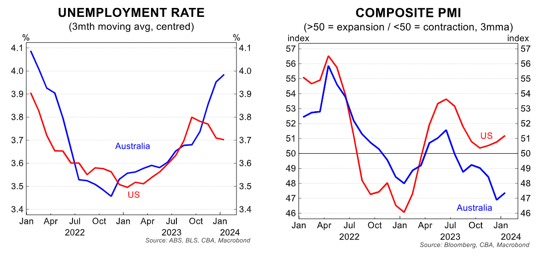 A range of key measures show the Australian economy is now much weaker than the US.