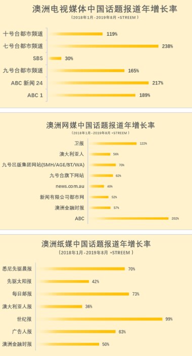 不同媒体平台中国话题报道增长率