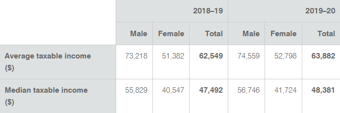 ATO average and median incomes for men and women