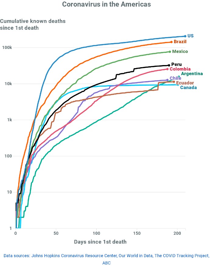 A graph showing cumulative deaths from coronavirus in the Americas.