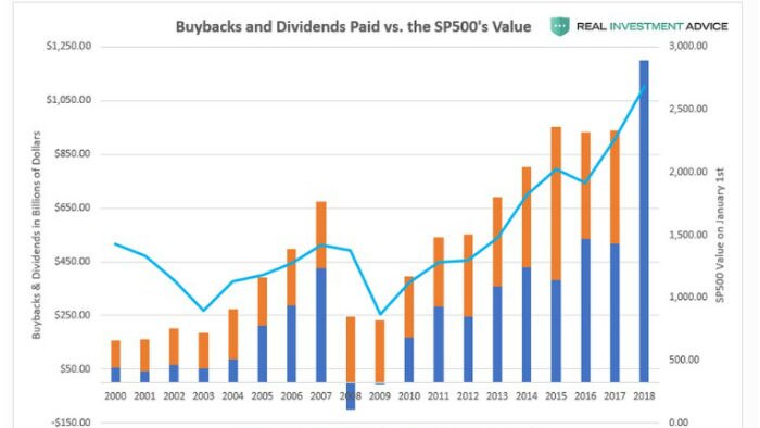 Buybacks and Dividends paid vs SP500 value