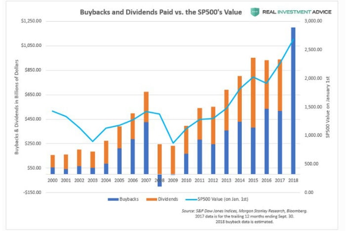 Buybacks and Dividends paid vs SP500 value