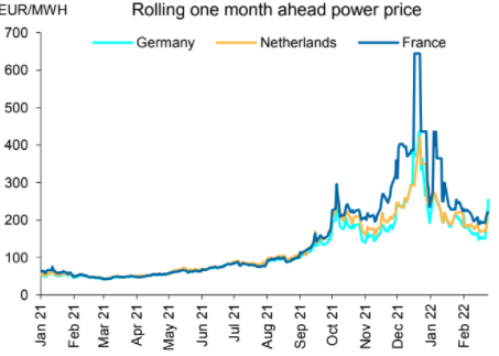 A graph showing spiking power prices over past year in Netherlands, France and Germany