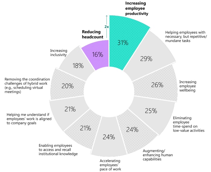 A pie chart with 10 segments showing different areas of productivity under AI.