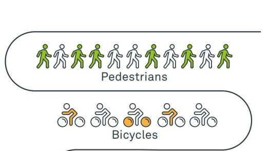 A graphic ranking transport options in order of prioritisation. Pedestrians are ranked highest, private cars lowest.
