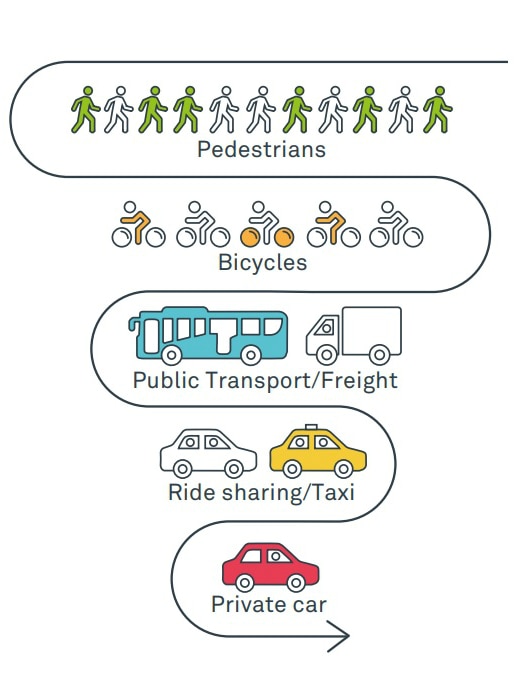 A graphic ranking transport options in order of prioritisation. Pedestrians are ranked highest, private cars lowest.