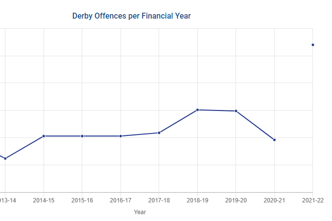 A graph of burglary incidents in Derby.