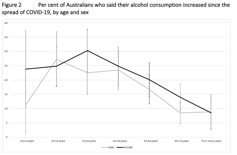 A line graph shows the changes in alcohol consumption, broken down by age and sex.