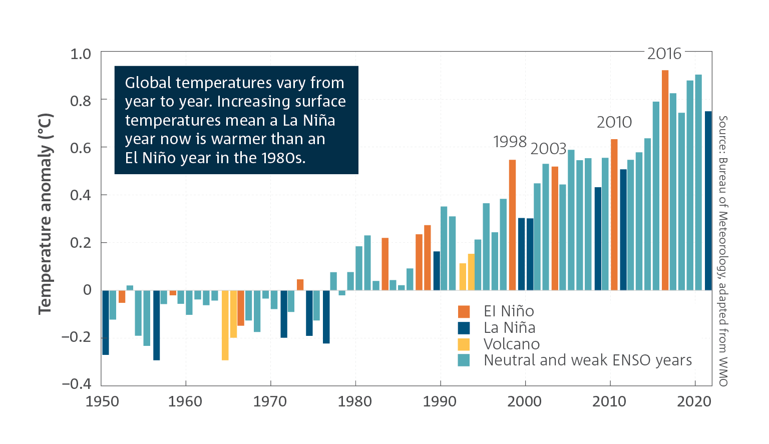 A graph showing global temperature changes over the past 70 years