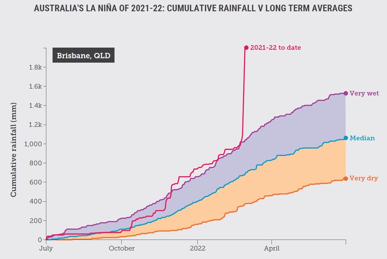 A graph of historic rainfall averages in Brisbane.