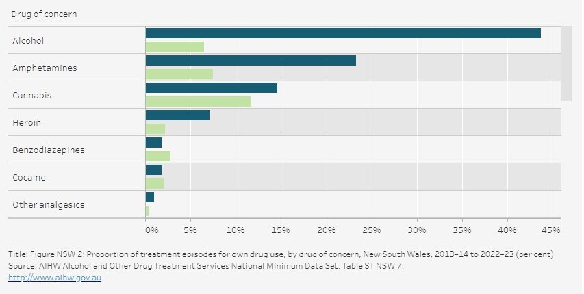 Drug use data