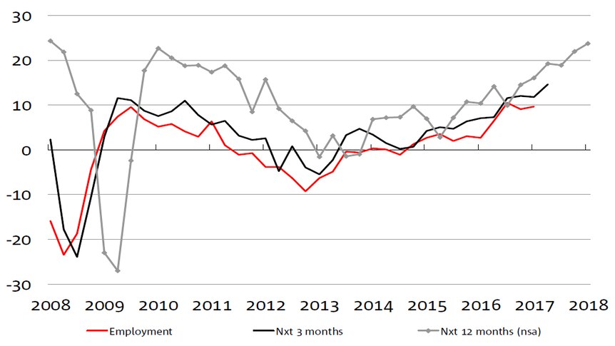 Chart comparing employment expectations currently, over next three months and over next twelve months.