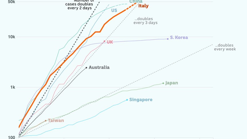 Charted growth in Italy, sitting between the doubling every two-to-three days trend lines.