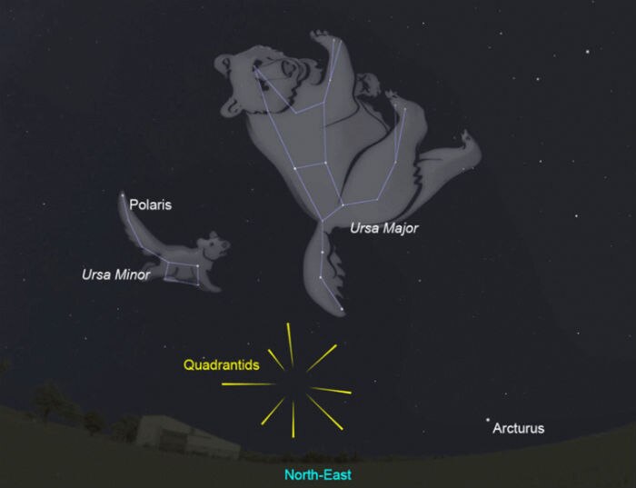 The position of the Quadrantids in relation to Ursa Minor, Polaris and Ursa Minor