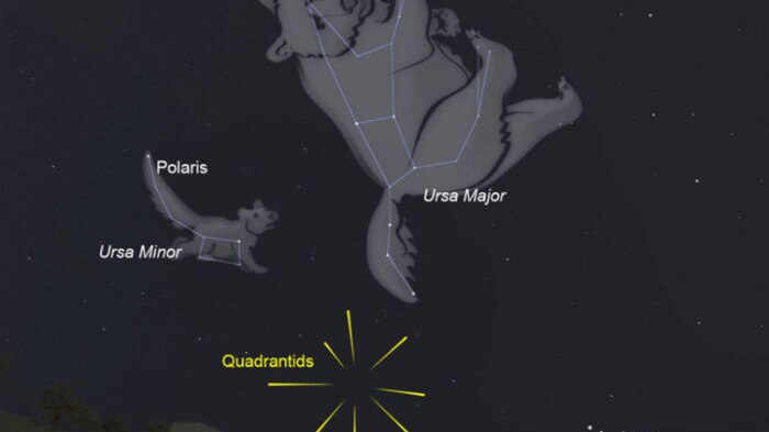 The position of the Quadrantids in relation to Ursa Minor, Polaris and Ursa Minor