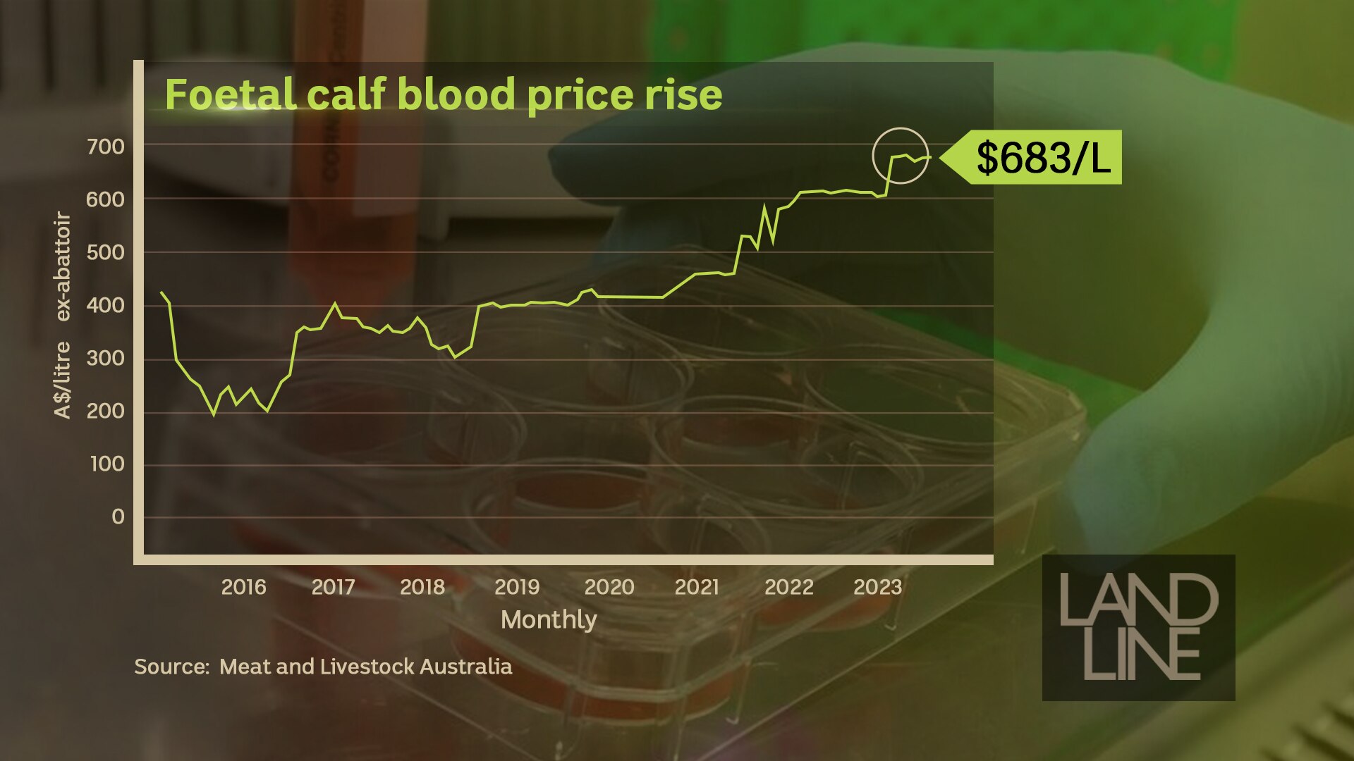 Foetal calf blood price graph
