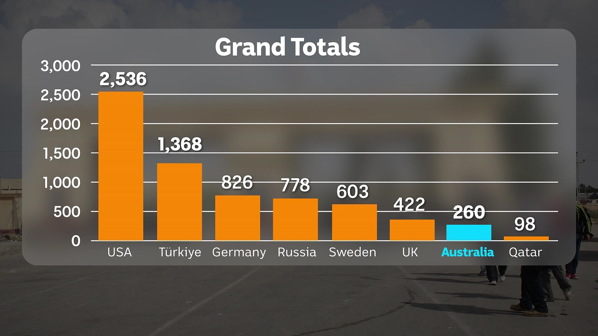 a graph showing the totals for countries of the names that appear on the Rafah border crossing list