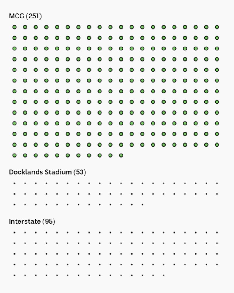 251 dots fall under "MCG", 53 under "Docklands Stadium", 95 under "Interstate"