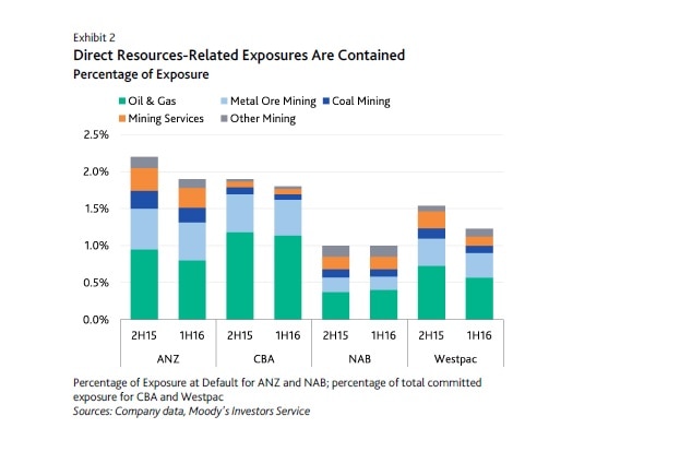 Major bank resources sector exposures
