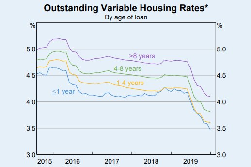 New RBA data show older mortgages have much higher interest rates than newer loans.