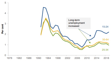 The long-term unemployment rate for under-25s has doubled.