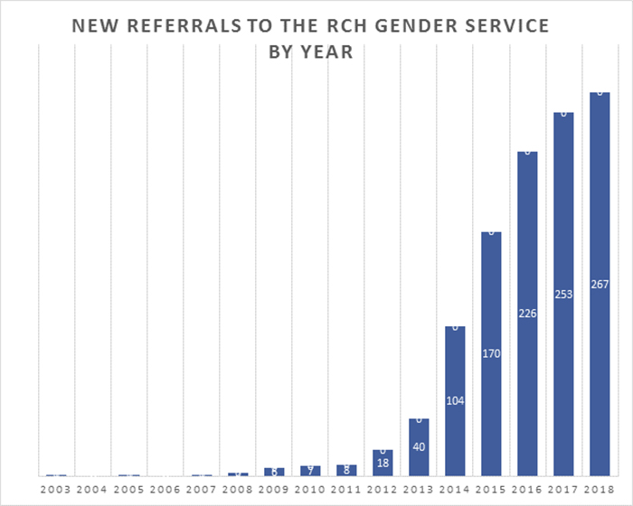 Graph shows a steady increase  in the number of transgender children presenting to the RCH