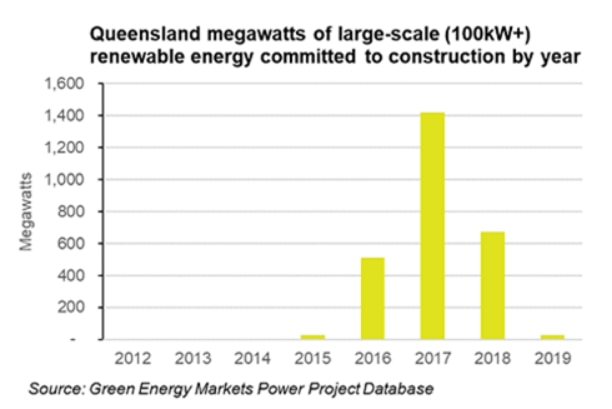 Queensland solar investment