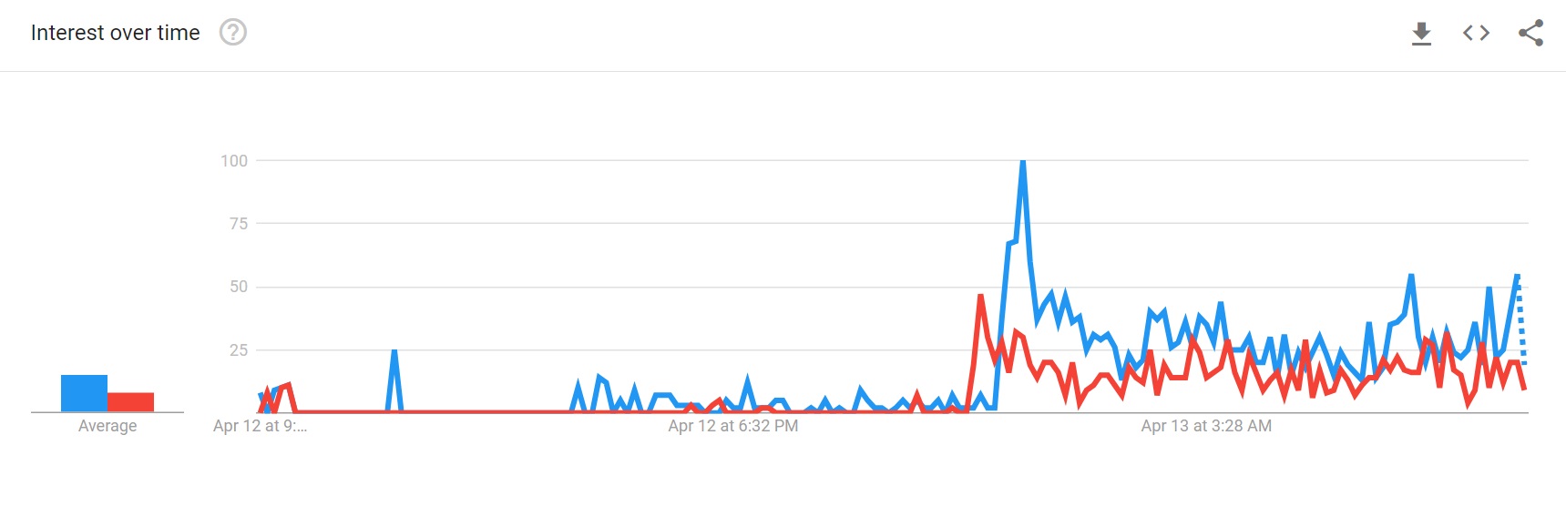 People searched for 'Prince Harry statement' (blue) far more than 'Prince William statement' (red).