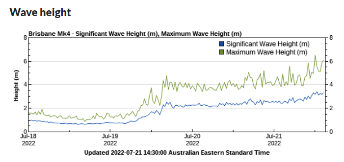 Wave heights off the coast of Brisbane