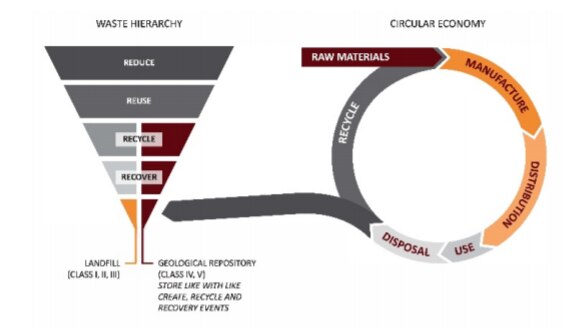 Graphic of Tellus Holdings' waste hierarchy for their underground waste facility proposal